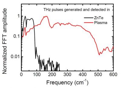 Figure 3: Spectrum emitted by gas plasma compared with that generated via optical rectification in ZnTe.